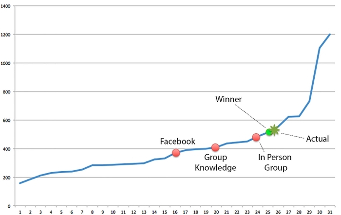 Individual Knowledge vs. Group Knowledge