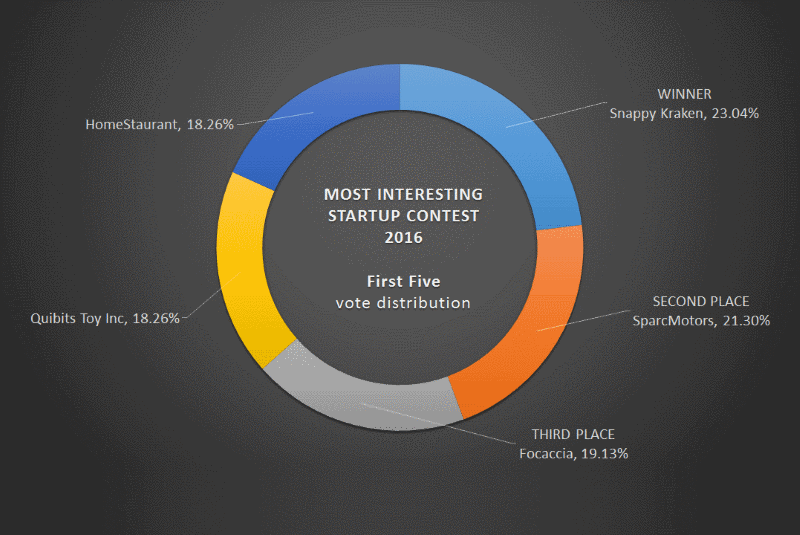 2016 contest results